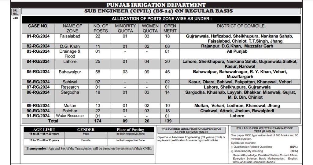 Punjab Irrigation Department Jobs september 2024