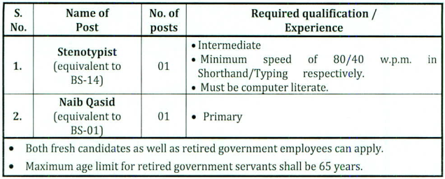 wafaqi mohtasib Secretariat fresh jobs 2024